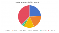 2024年全球农机从动转向系统的市场规模达到126亿
